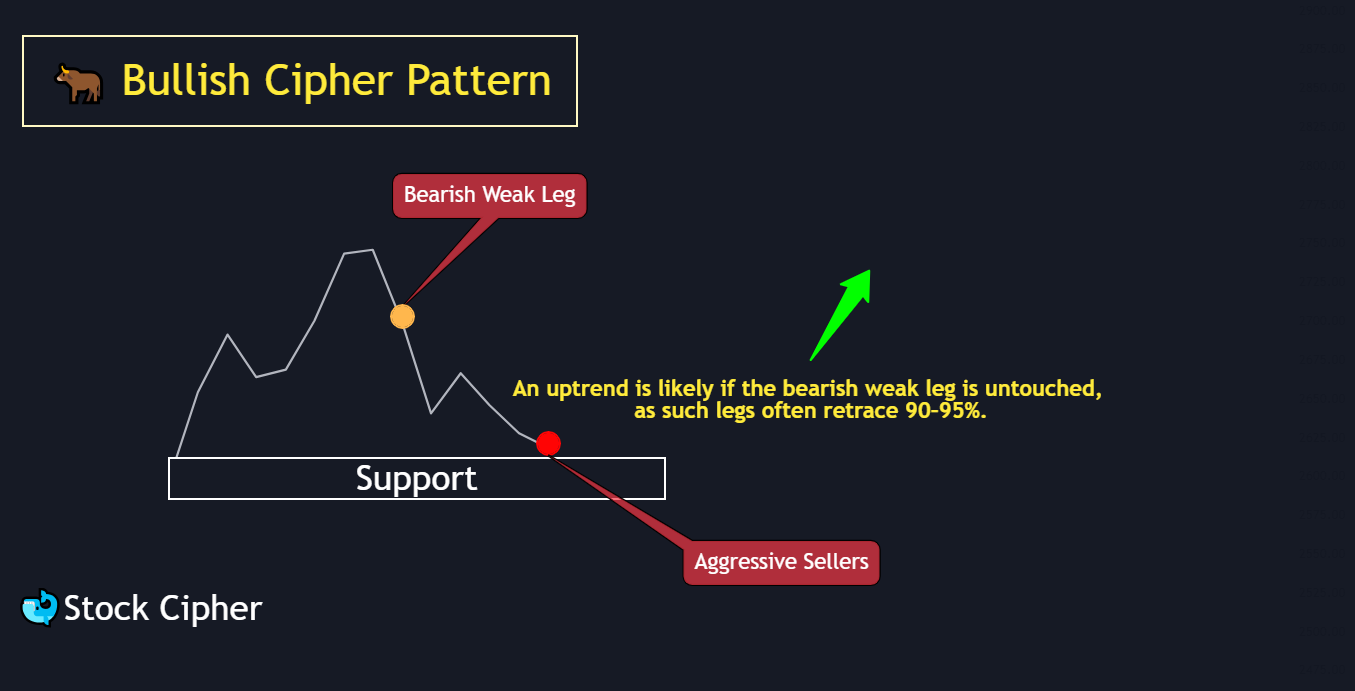 Bullish Cipher Pattern 4